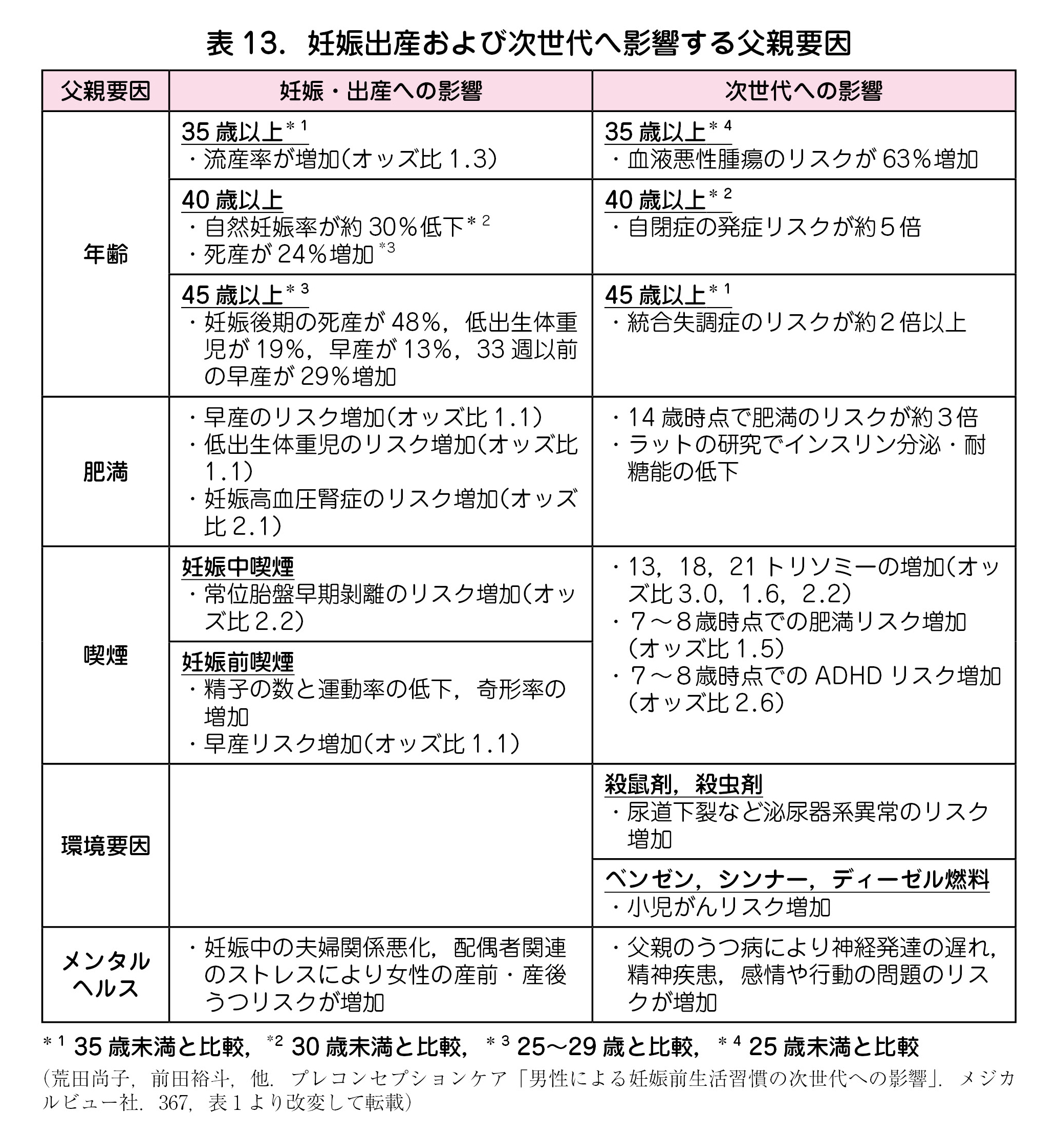 妊娠出産および次世代へ影響する父親要因