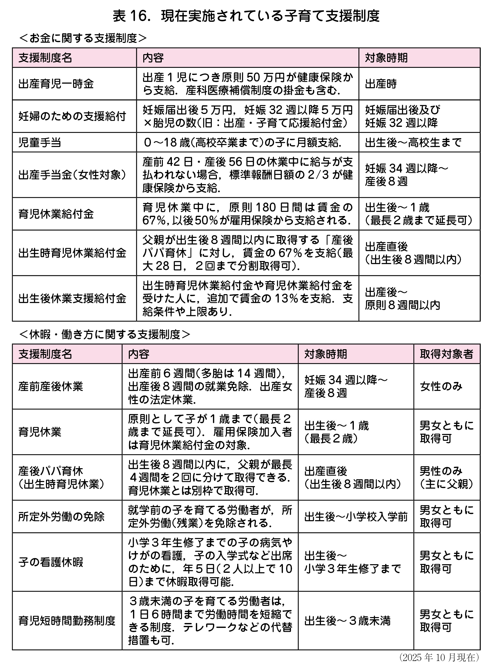 現在実施されている子育て支援制度