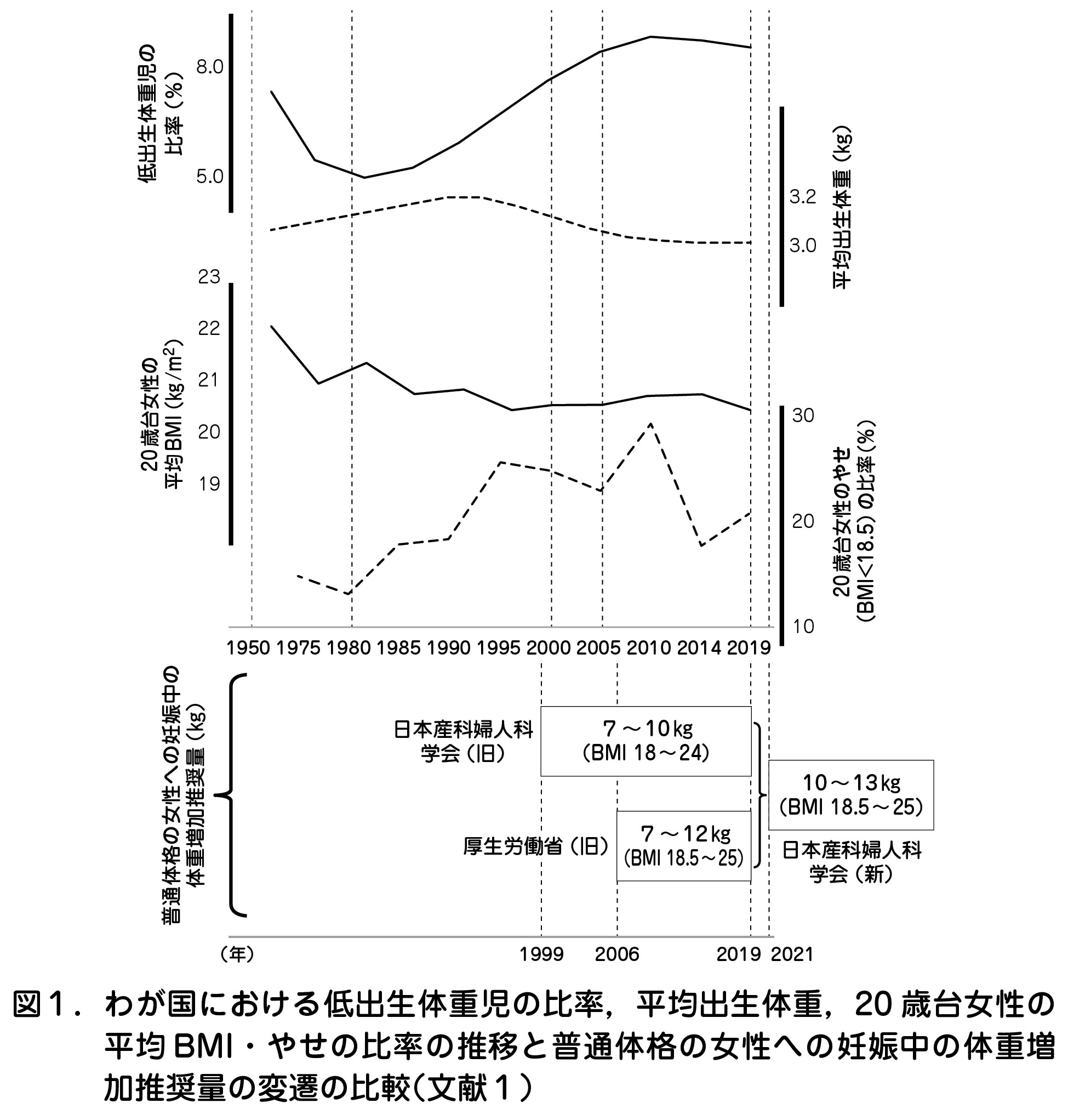 わが国における低出生体重児の比率，平均出生体重，20歳台女性の平均BMI・やせの比率の推移と普通体格の女性への妊娠中の体重増加推奨量の変遷の比較
