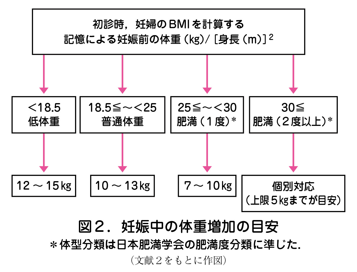 妊娠中の体重増加の目安