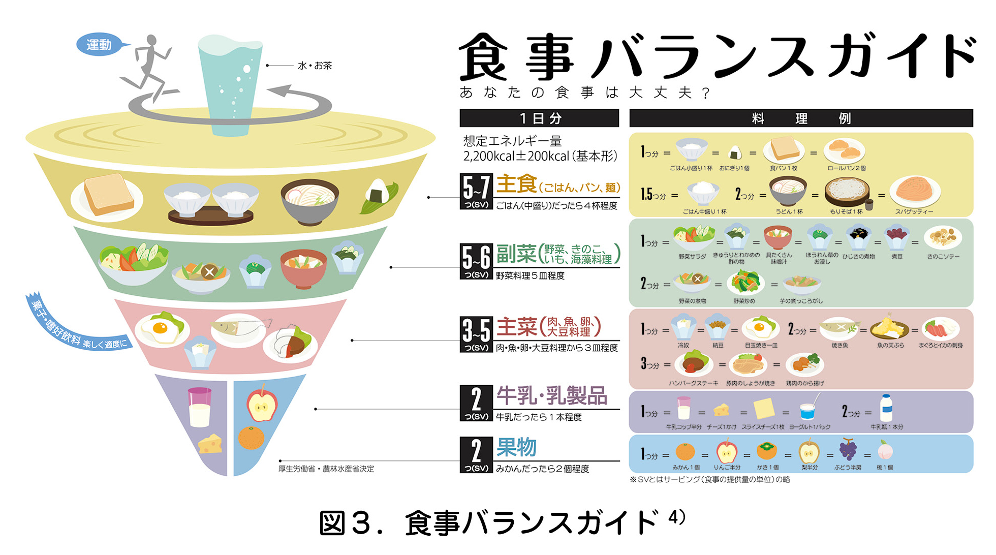 食事バランスガイド