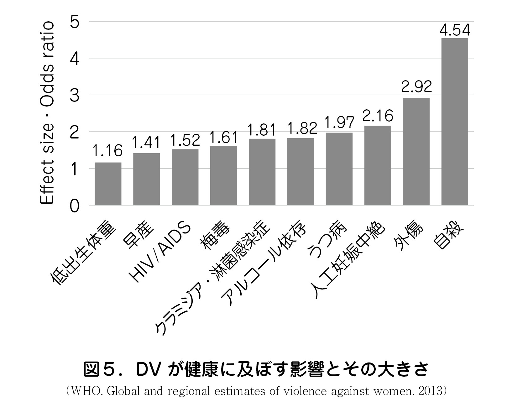 DV が健康に及ぼす影響とその大きさ （WHO. Global and regional estimates of violence against women. 2013）