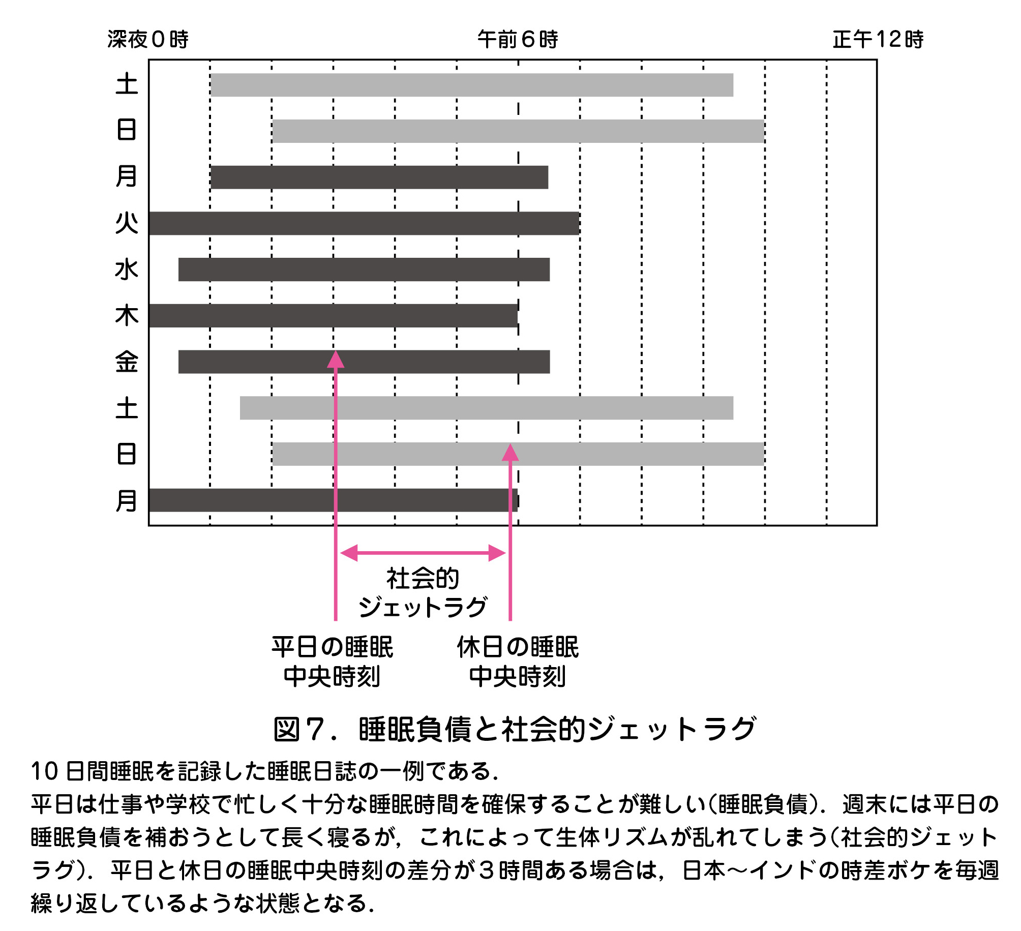 睡眠負債と社会的ジェットラグ