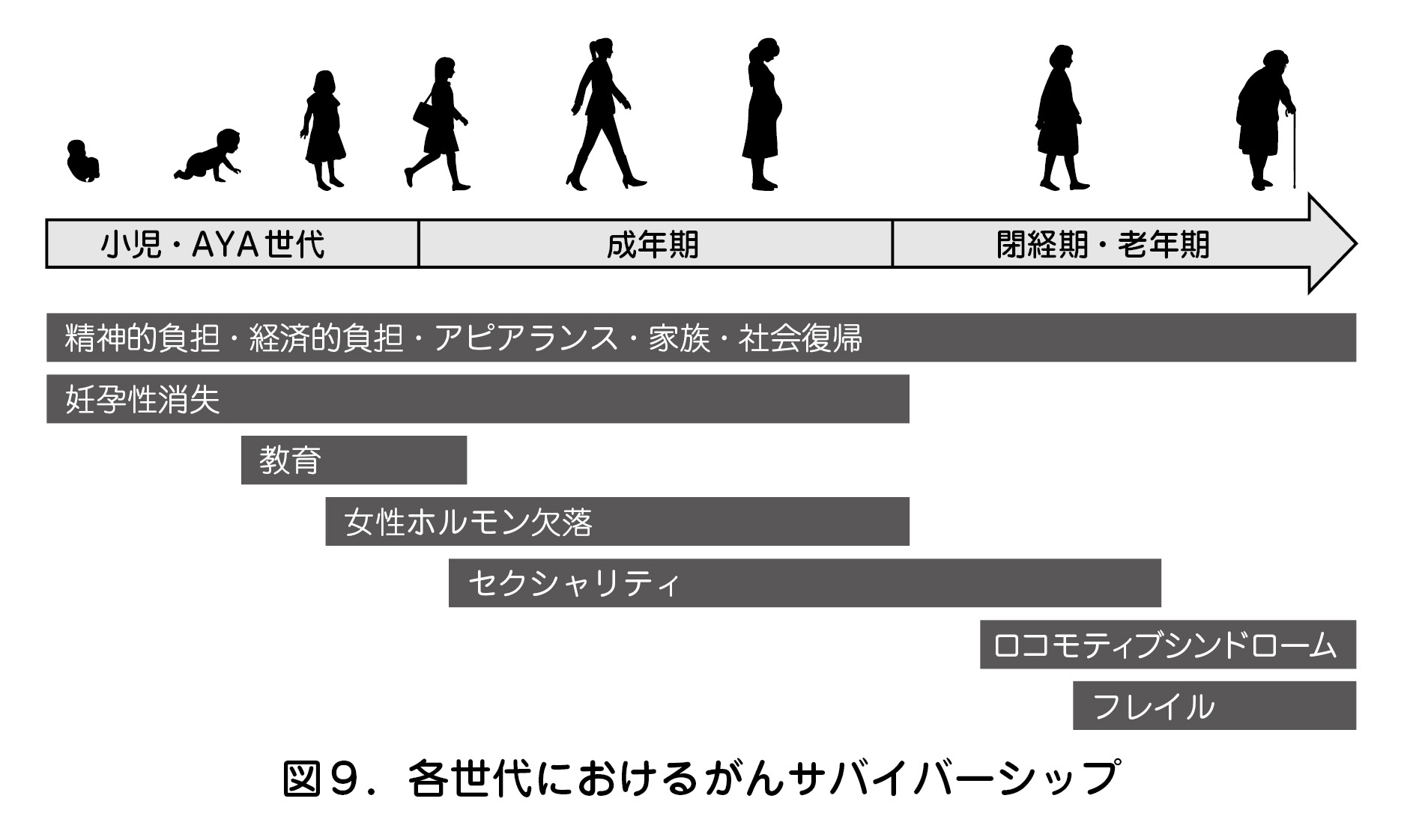 各世代におけるがんサバイバーシップ