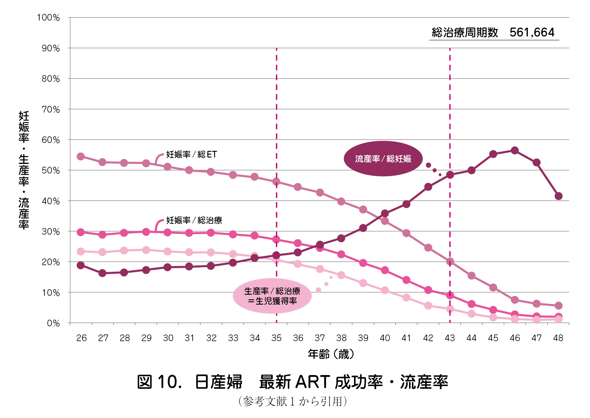 日産婦　最新 ART 成功率・流産率