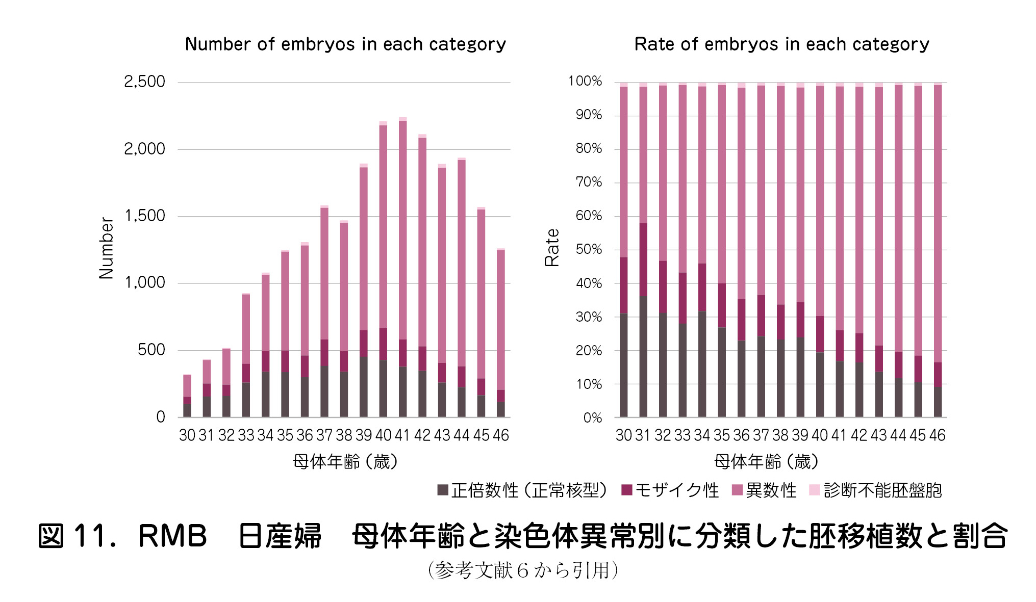 RMB日産婦母体年齢と染色体異常別に分類した胚移植数と割合