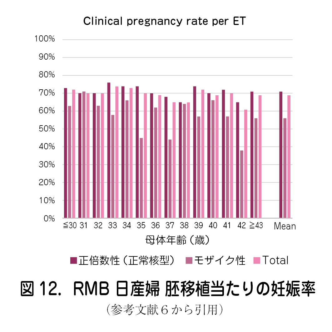 RMB日産婦胚移植当たりの妊娠率