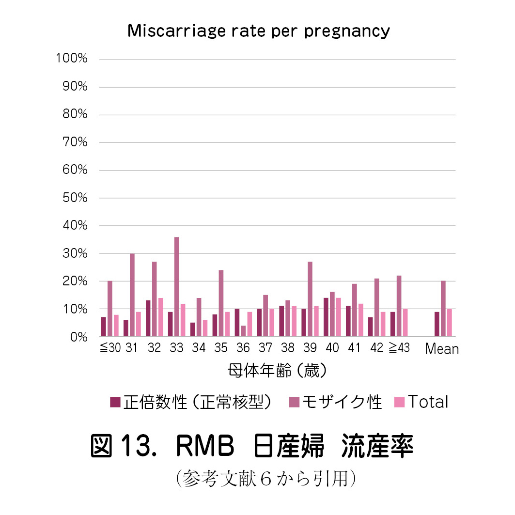 RMB日産婦流産率