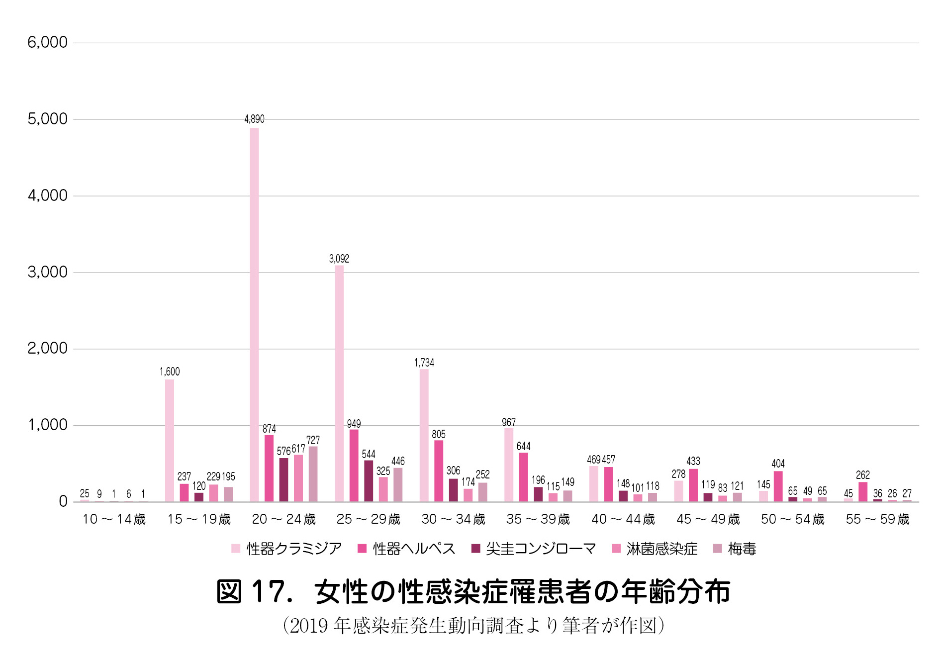 女性の性感染症罹患者の年齢分布
