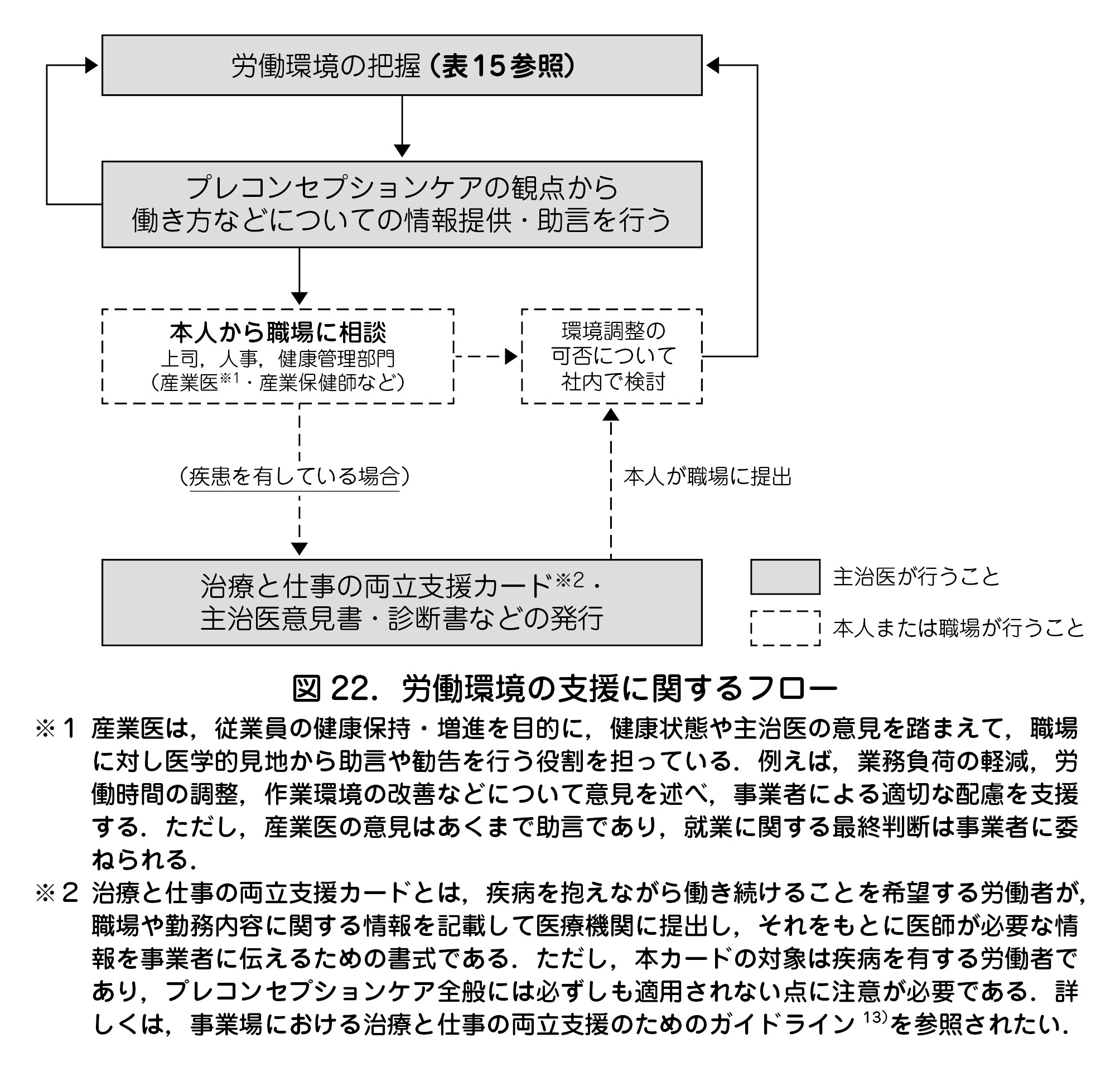 労働環境の支援に関するフロー