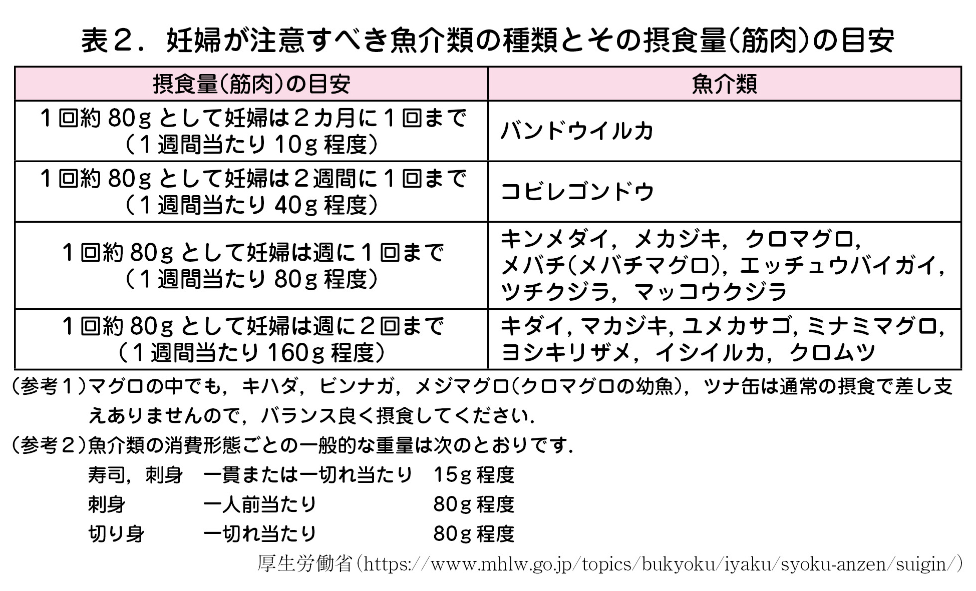 妊婦が注意すべき魚介類の種類とその摂食量（筋肉）の目安
