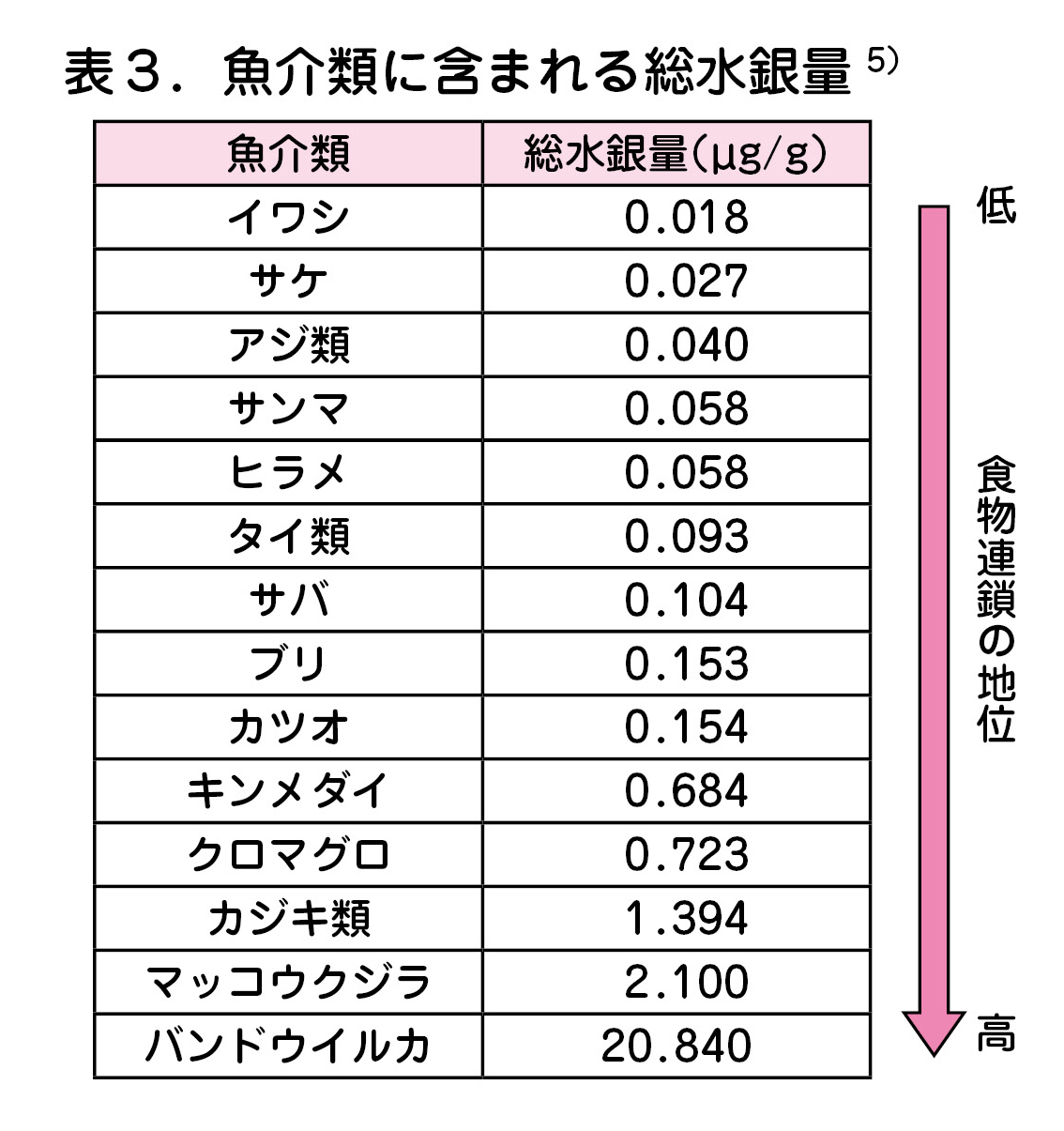 魚介類に含まれる総水銀量