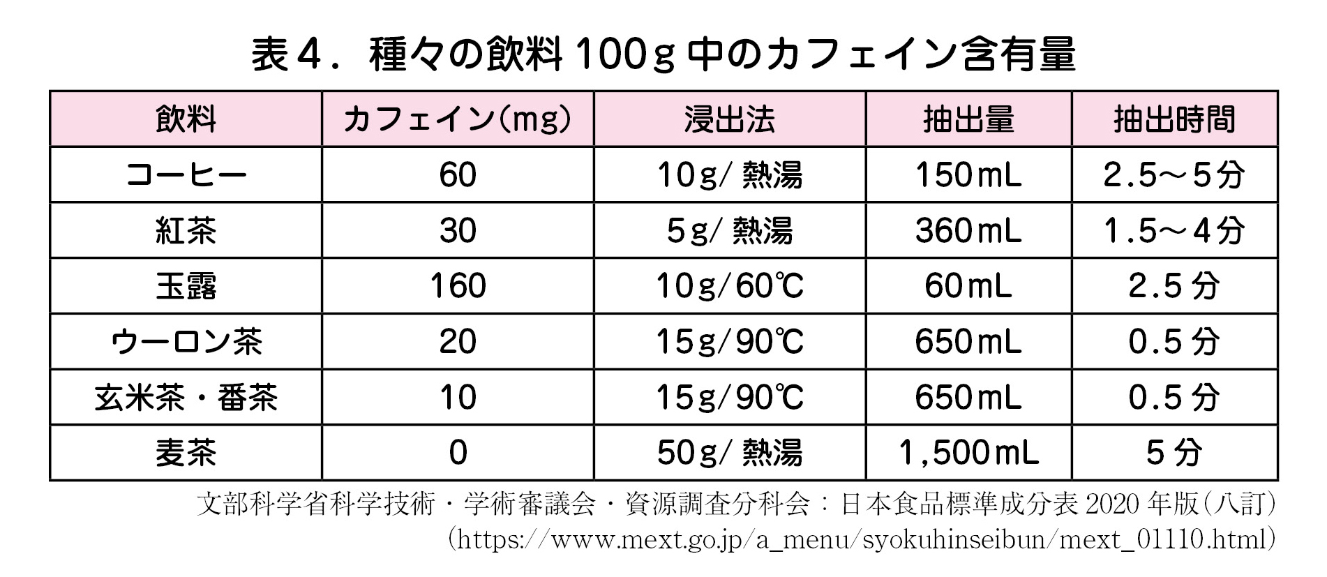種々の飲料 100g 中のカフェイン含有量