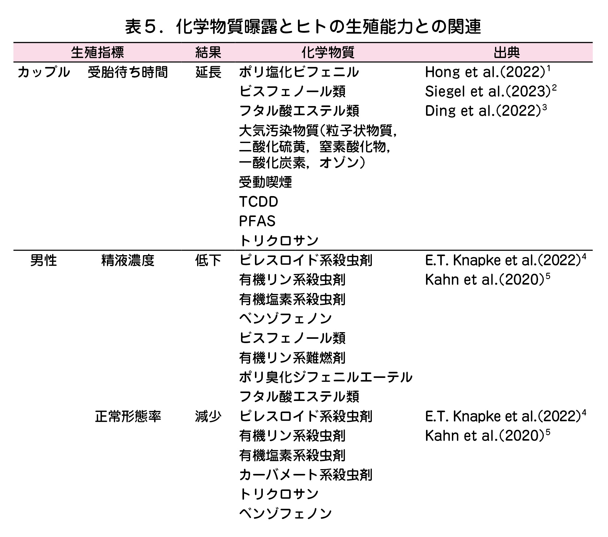 化学物質曝露とヒトの生殖能力との関連