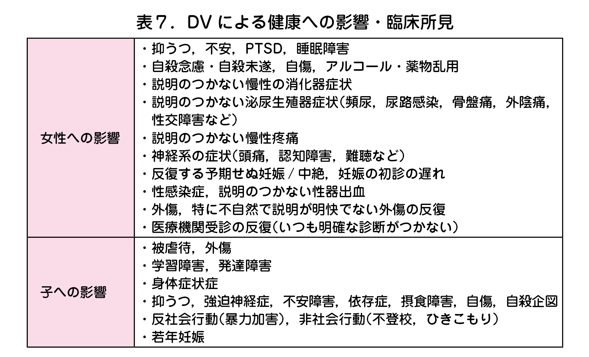 DV による健康への影響・臨床所見