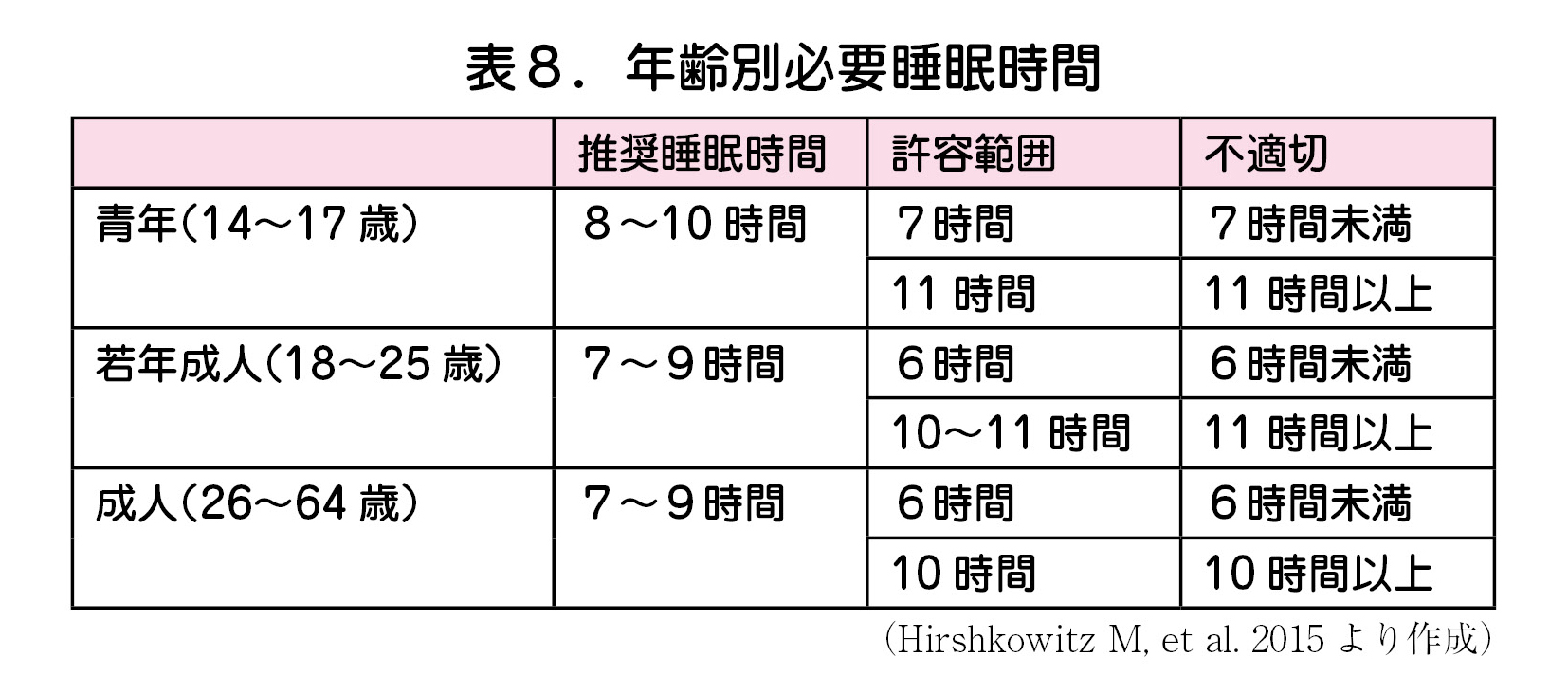 年齢別必要睡眠時間