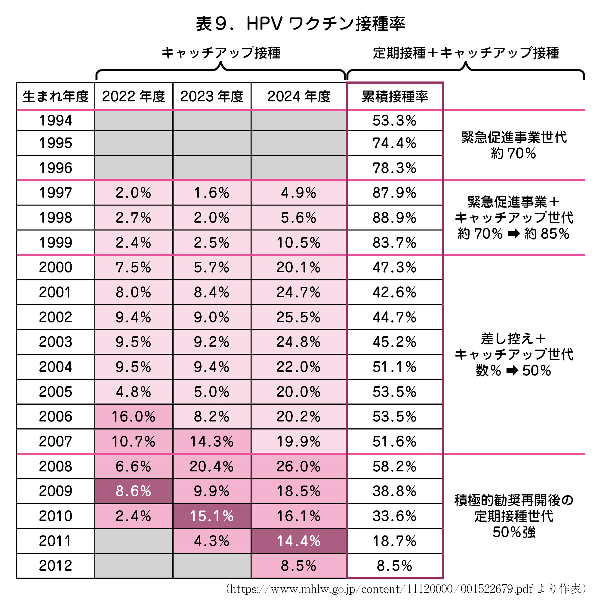 HPVワクチン接種率