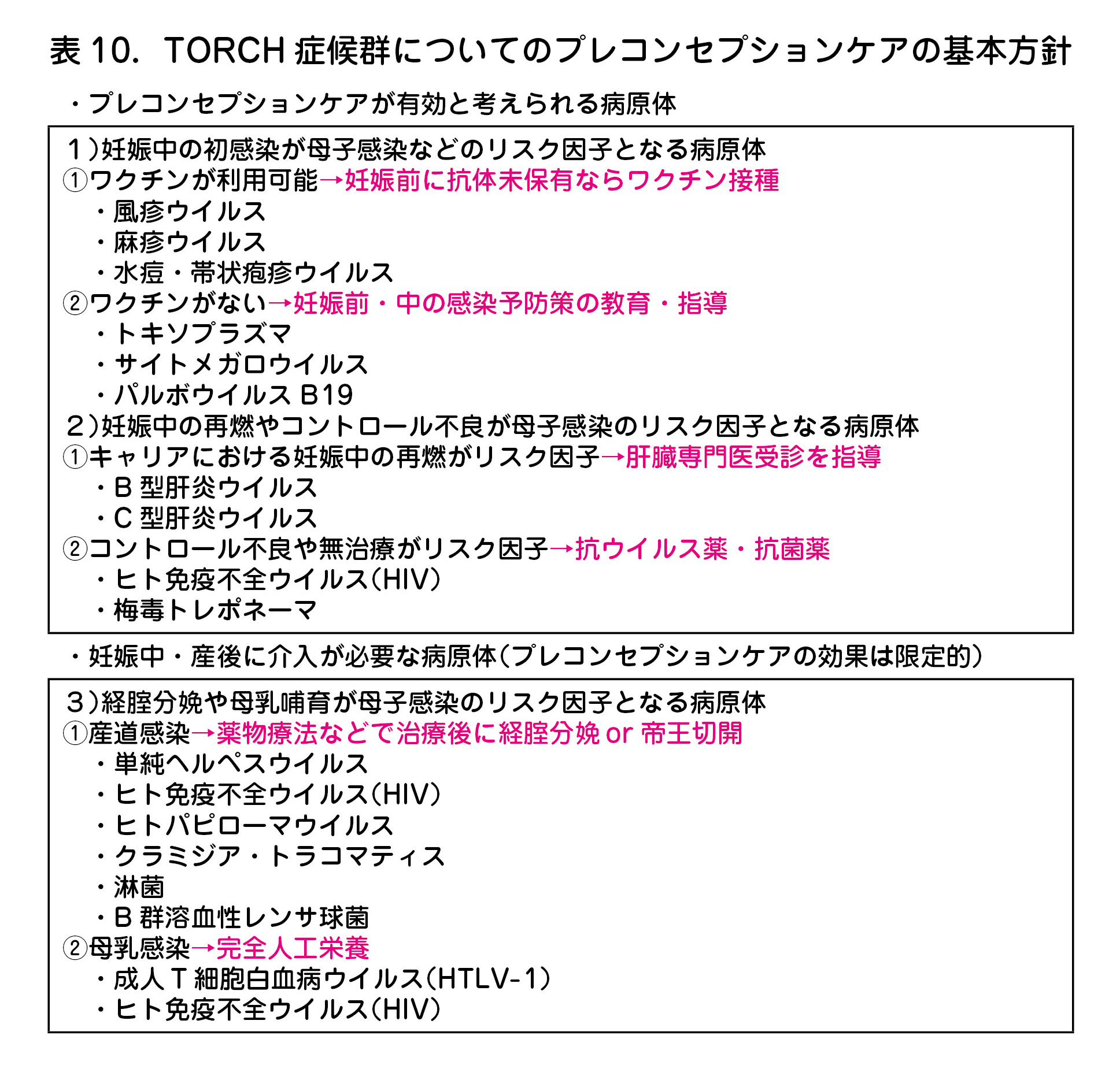 TORCH 症候群についてのプレコンセプションケアの基本方針