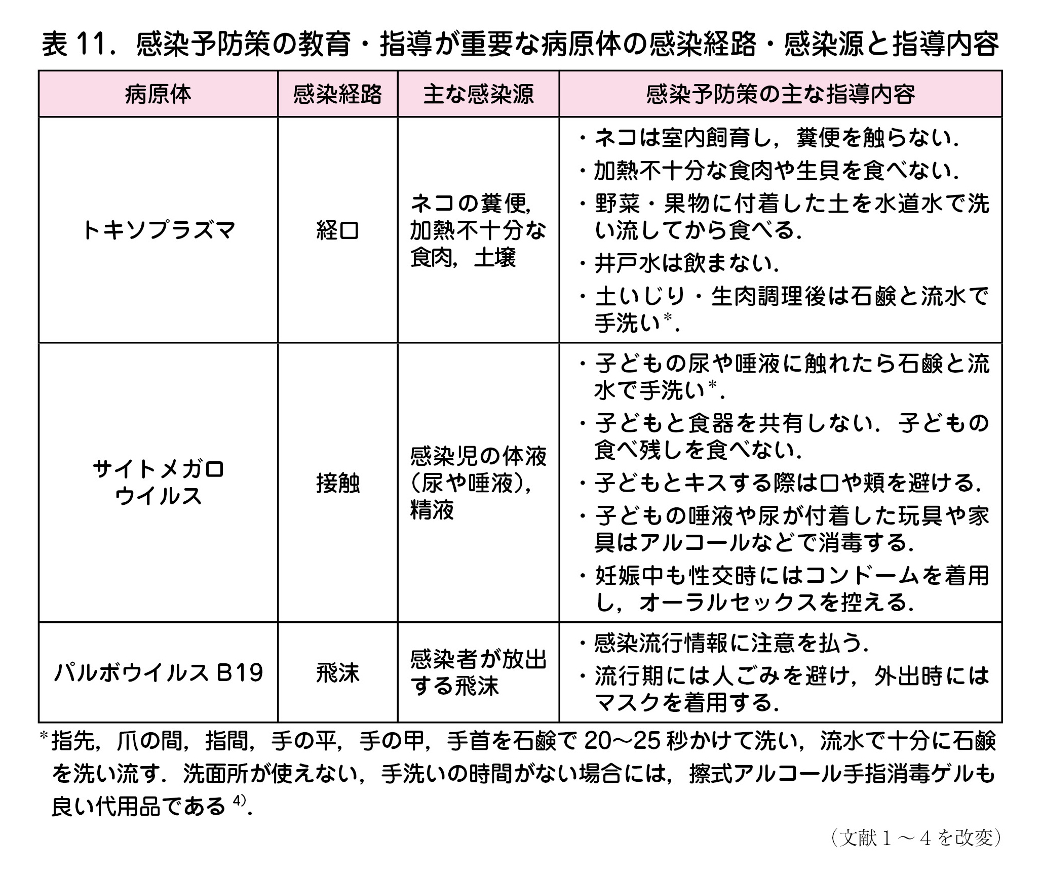 感染予防策の教育・指導が重要な病原体の感染経路・感染源と指導内容