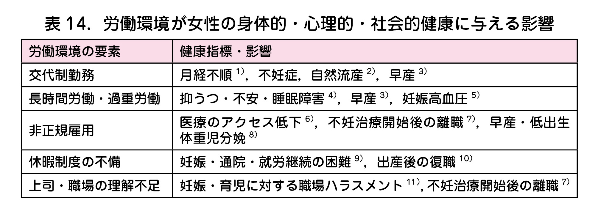 労働環境が女性の身体的・心理的・社会的健康に与える影響